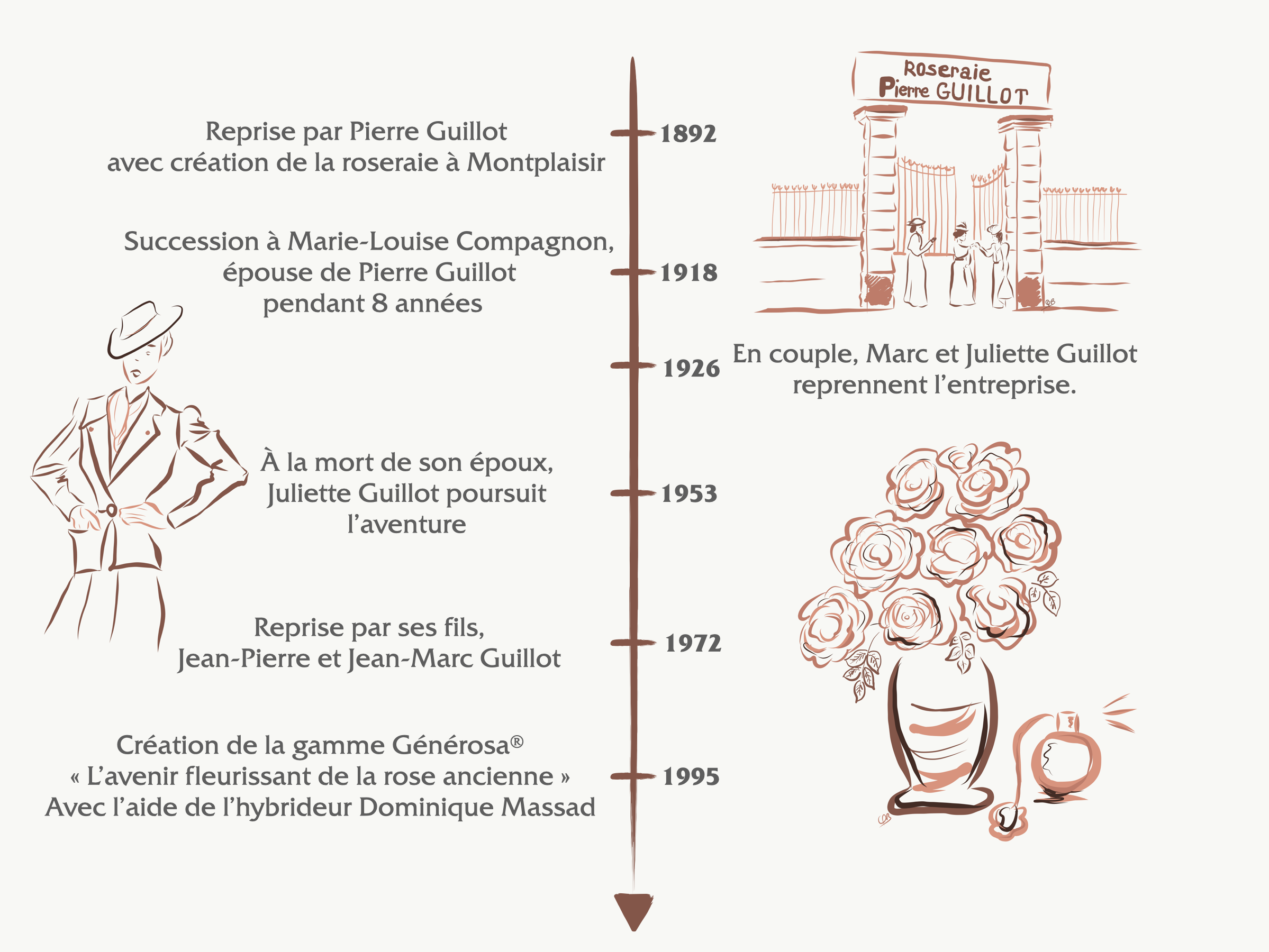 Histoire de la Roseraie Guillot - 2